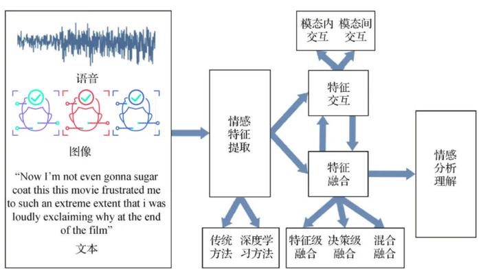 The diagram of multimodal emotion analysis and understanding