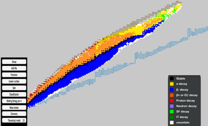 Chart of Nuclei shows the major decay mode