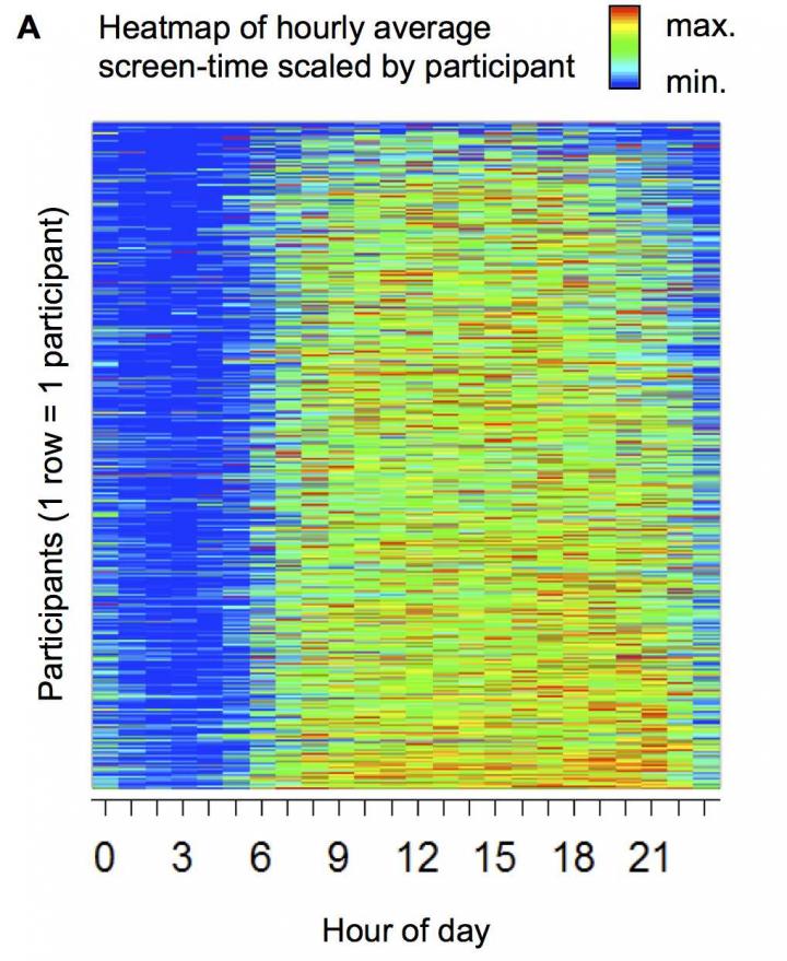 Increased Smartphone Screen-Time Associated with Lower Sleep Quality