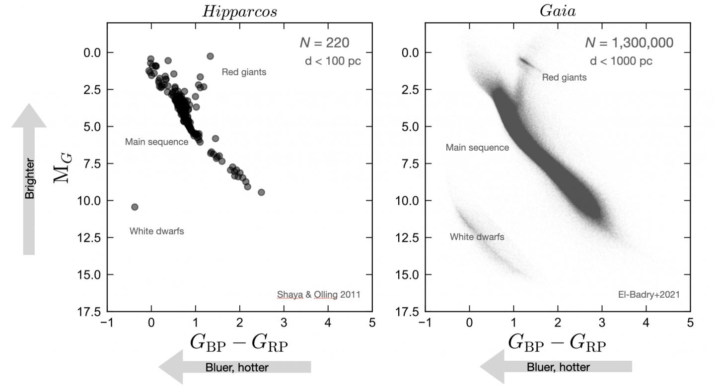 Binary stars on color-brightness plot