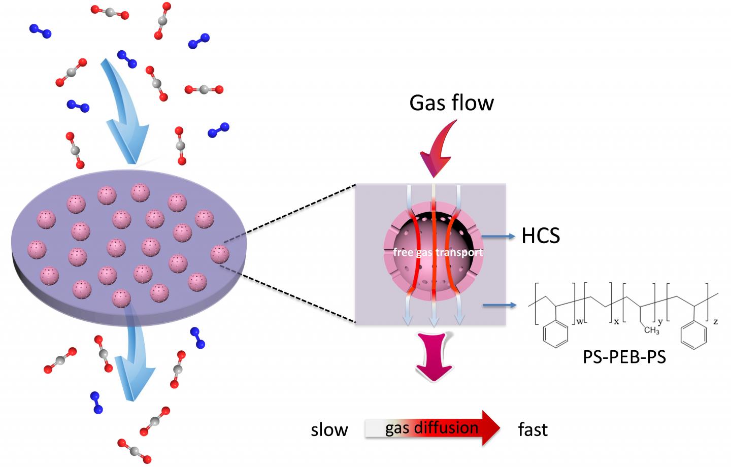 Chemistry -- Accelerating Gas Separation