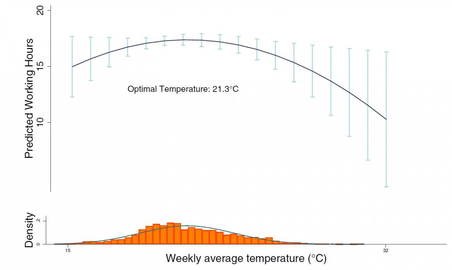 Relationship between Weekly Temperature and Weekly Labor Supply