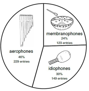 Instrument classifications