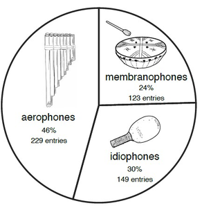 Aerophones chordophones store idiophones membranophones