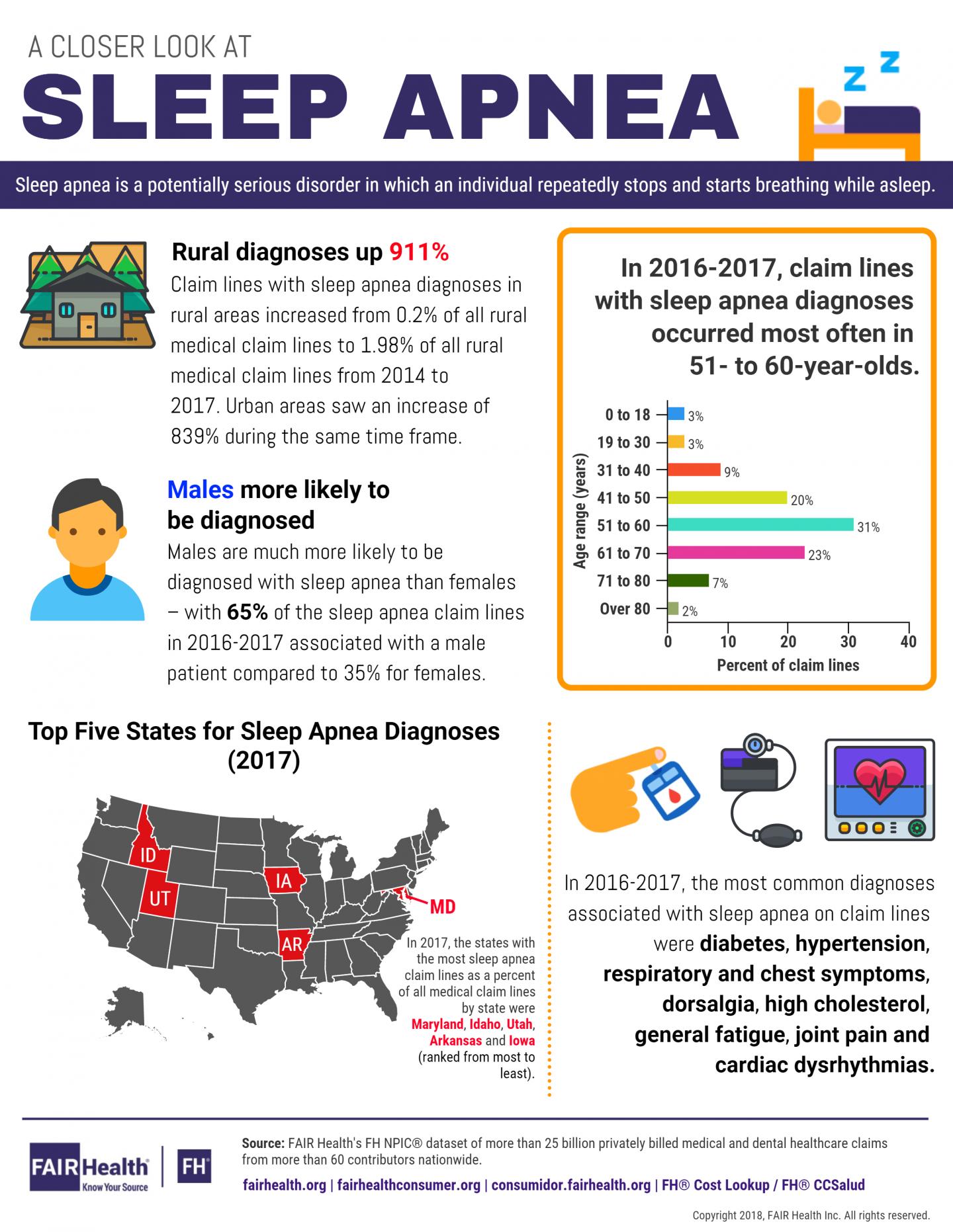 Rural Claim Lines With Sleep Apnea Diagnoses Eurekalert