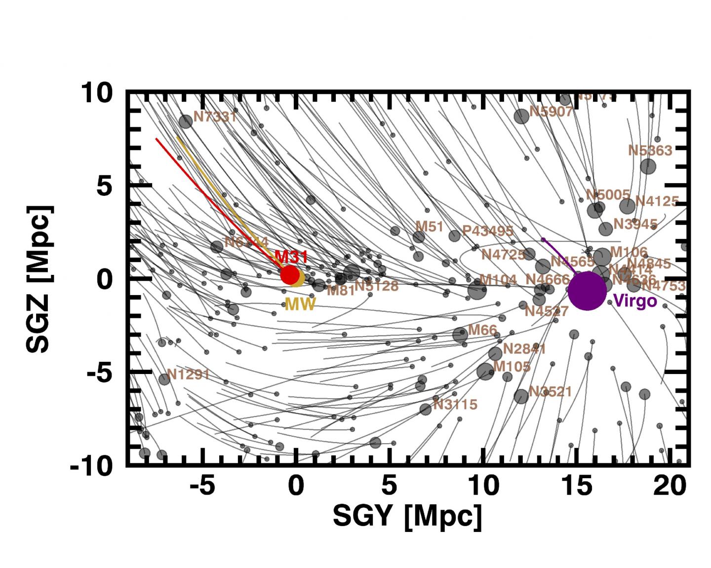 Orbits of galaxies in the Local Supercluster