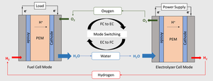 Unitized regenerative fuel cell