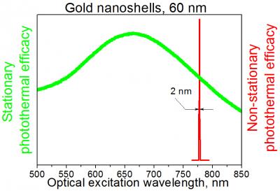 Gold Nanoshells