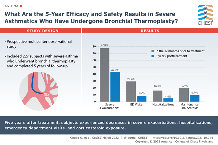 What Are the 5-Year Efficacy and Safety Results in Severe Asthmatics Who Have Undergone Bronchial Thermoplasty?