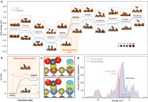 Figure 4: Density Functional Theory (DFT) calculations of CO₂ hydrogenation on the surfaces of pure iron sulfide and manganese-doped iron sulfide.