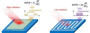 Superconducting single-photon detectors get sub-millikelvin temperature resolution