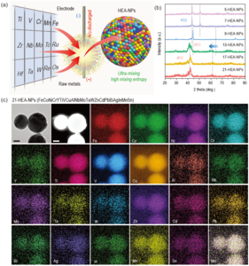 Schematic illustration and microstructure characterizations of high-entropy-alloy nanoparticles