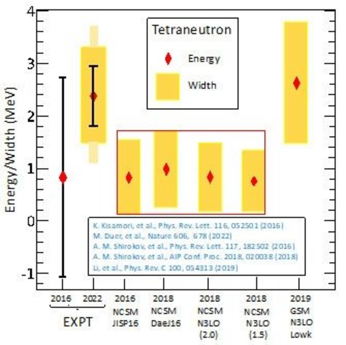 Discovered Tetraneutron Resonance Confirms Theoretical Predictions