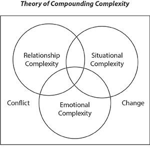 Theory of Compounding Complexity