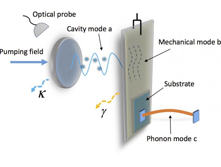 Figure 1: The Scheme of the Quantum Non-Demolition Phonon Conter