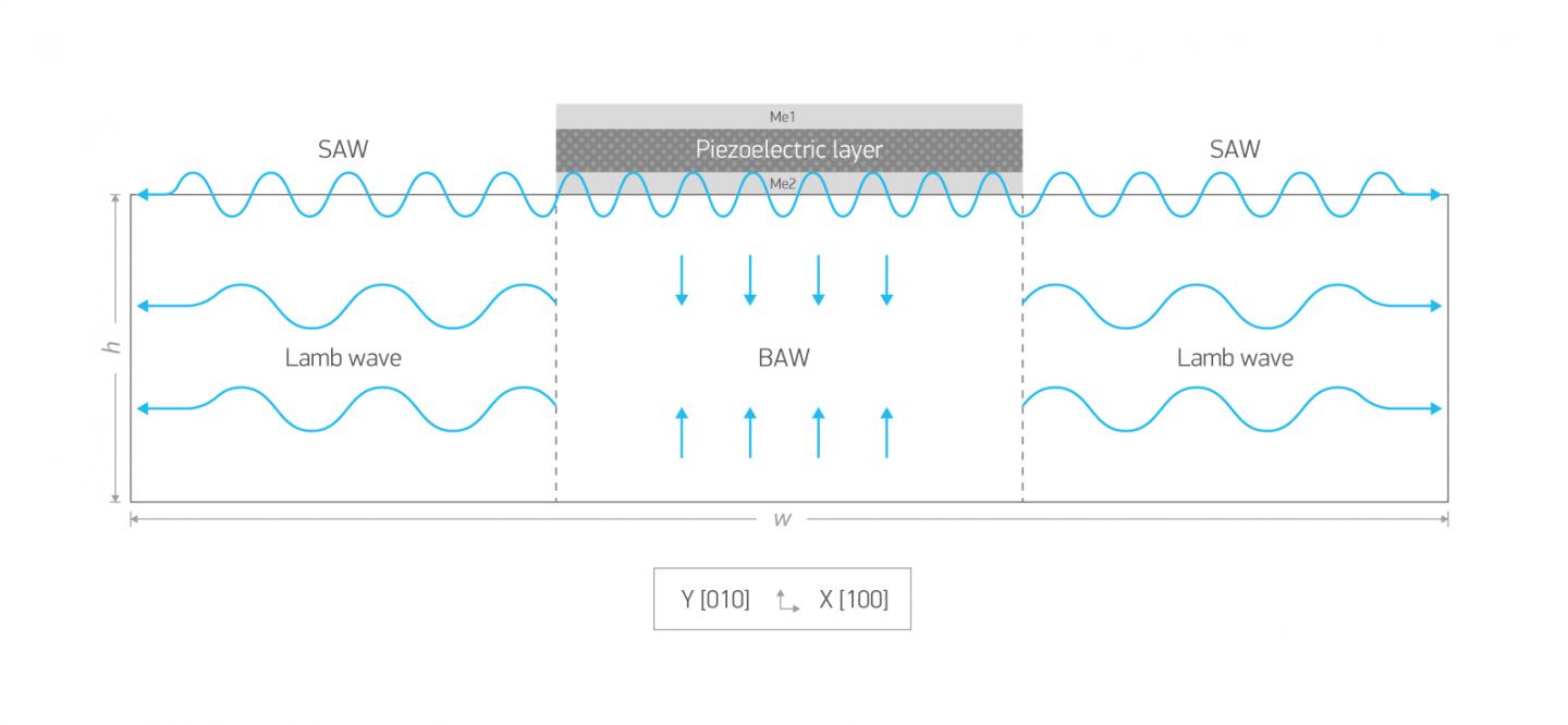 Acoustic Waves