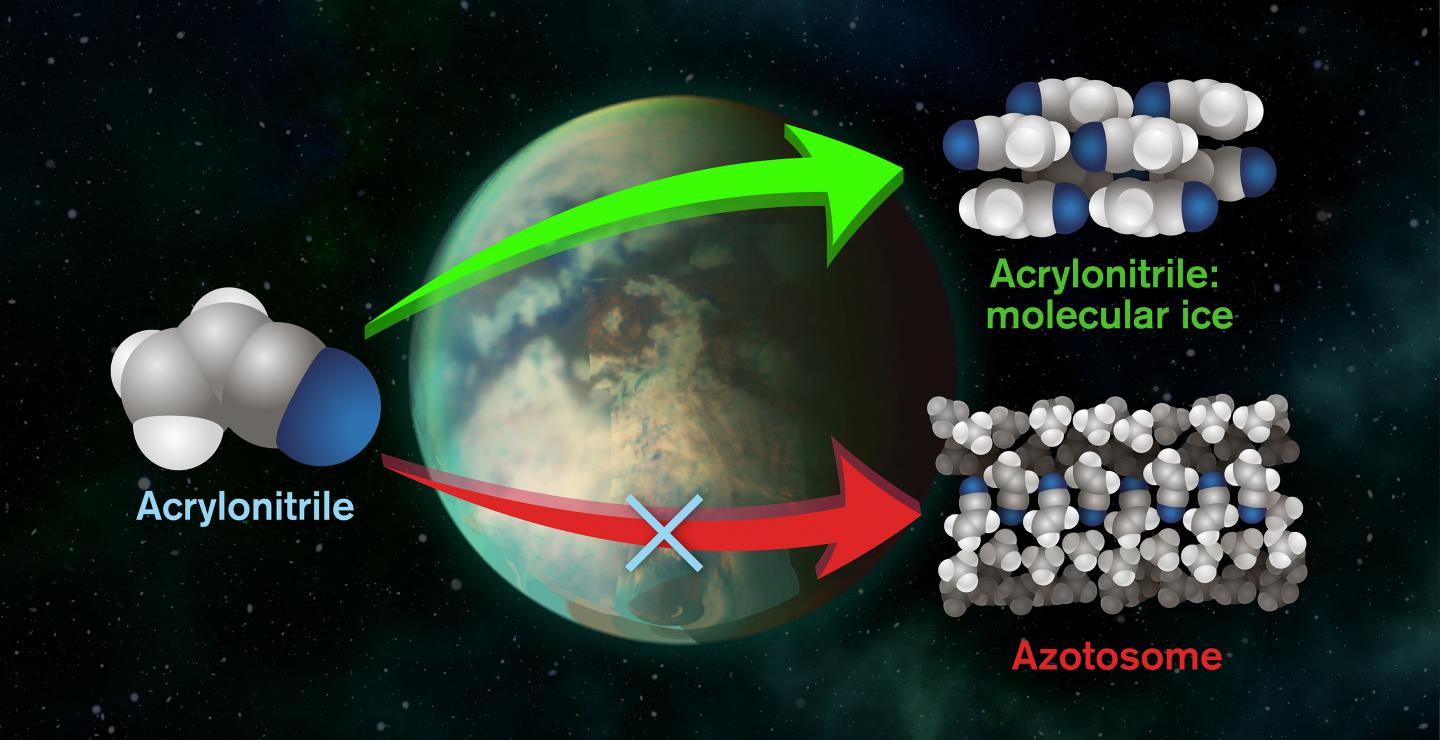 On Titan, Acrylonitrile Would Crystallise into Its Molecular Ice instead of An Azotosome