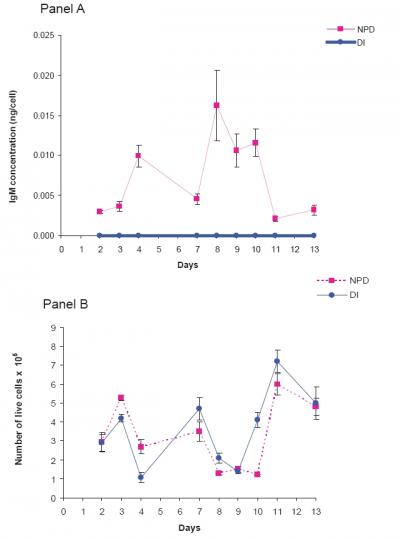 IgM Production by a Stable Hybridoma Clone Grown in 3 Percent FCS