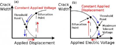 Schematic Illustration of the Hysteresis Loops