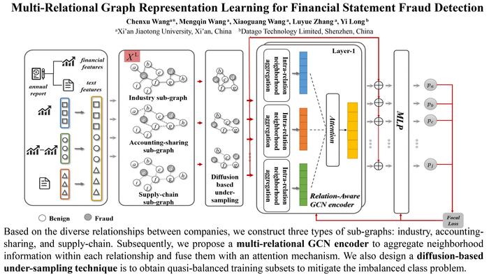 Multi-relational graph representation learning for financial statement fraud detection