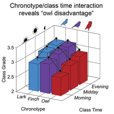 Interaction Between Chronotypes, Class Times and GPAS
