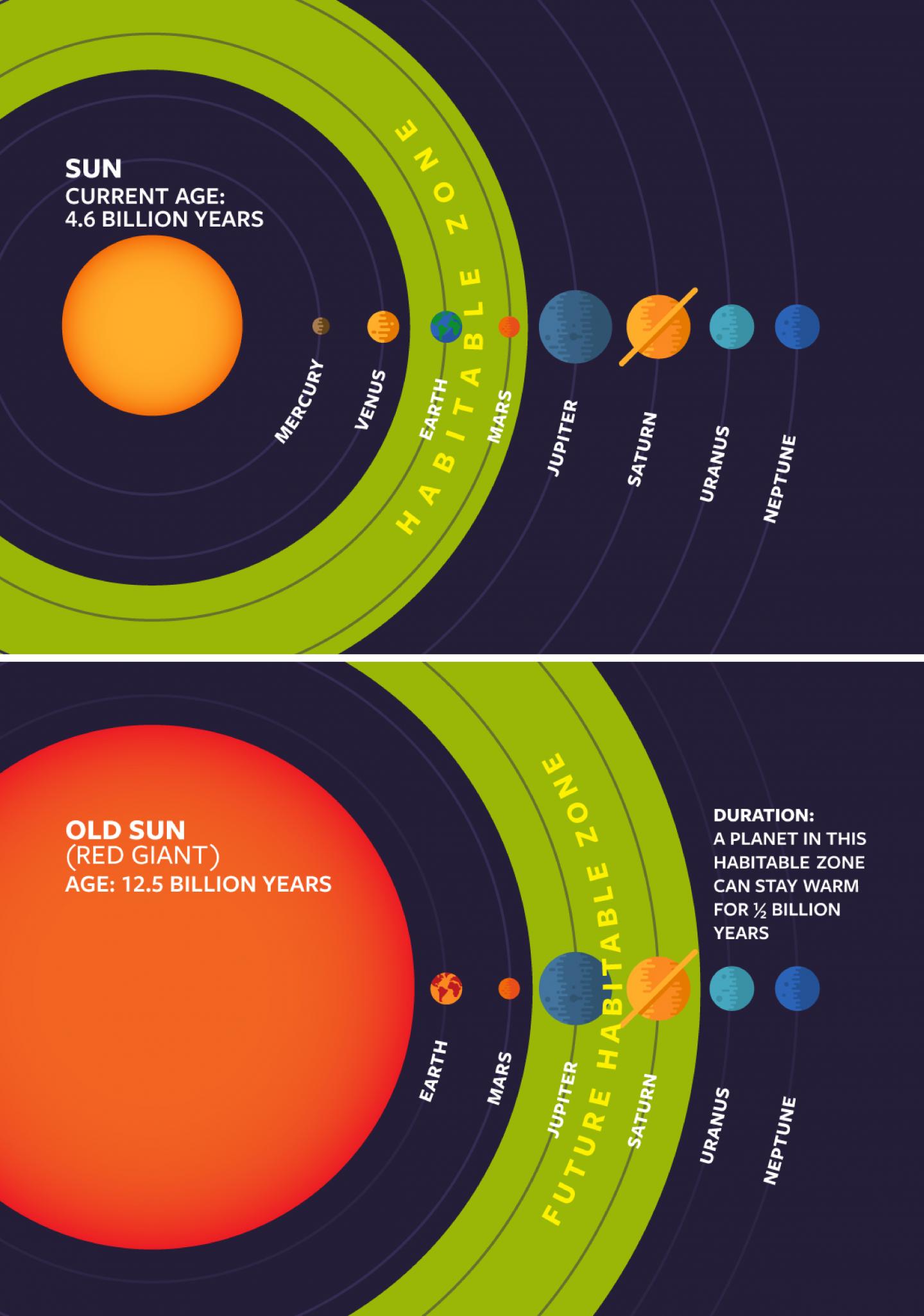 Habitable Zones