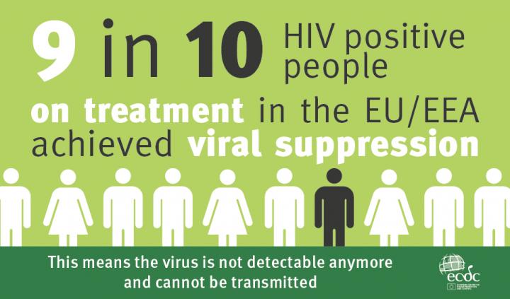 HIV Treatment Works