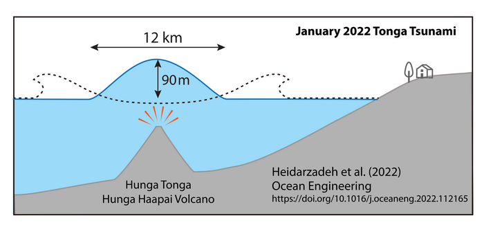 Size of the January 2022 Tonga tsunami