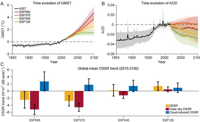 Contrasting future changes of global mean DSSR among four emission scenarios