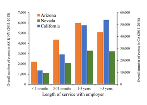 Length of service