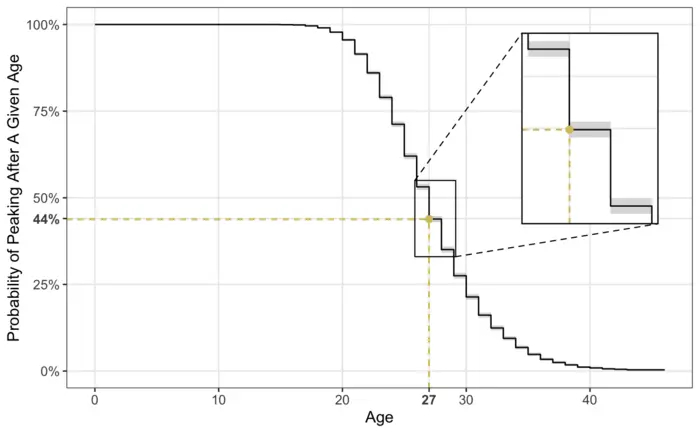 Graph showing the probability of athletes qualifying for the Olympics