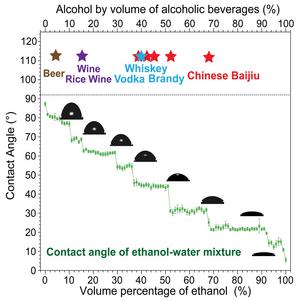 Ethanol-water clusters determine the critical concentration of alcoholic beverages