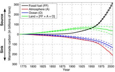 Where Manmade Carbon Goes