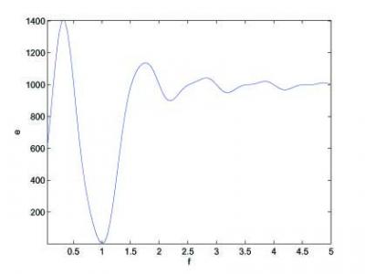 Traditional Objective Function for Oscillatory Systems