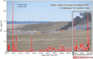 Increased PM2.5 due to open waste burning