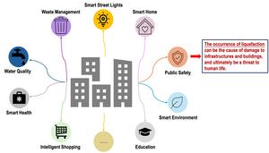 AI-driven method for liquefaction risk assessment enhances smart city planning and resilience, contributing to public safety