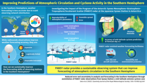 Improving Predictions of Atmospheric Circulation and Cyclone Activity in the Southern Hemisphere.