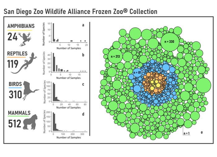 San Diego Zoo Wildlife Alliance Frozen Zoo® Collection