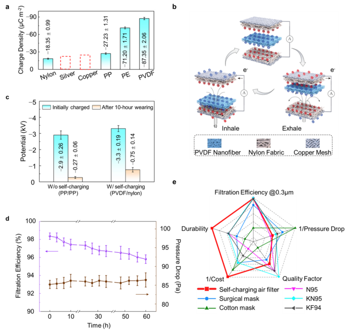 Fig. 3. Efficient and durable triboelectric effect-enabled PM filtration.