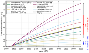 Simulated mass loss of the Greenland ice sheet from 1990 until 3000 expressed as sea-level contribution