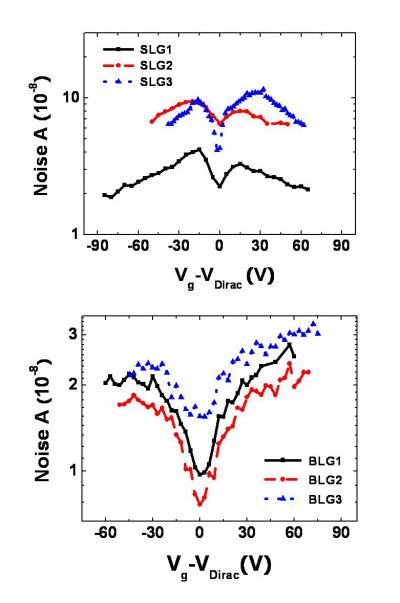 Graphene Noise Patterns