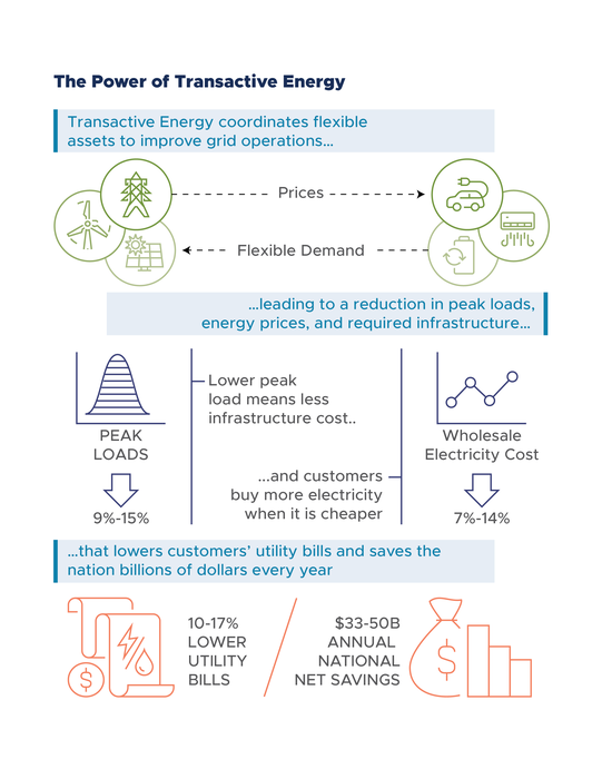 Transactive Energy