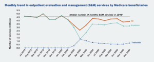 Medicare telehealth trends for diagnostic and management appointments