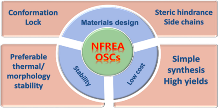 Recent progress in non-fused ring electron acceptors for high performance organic solar cells