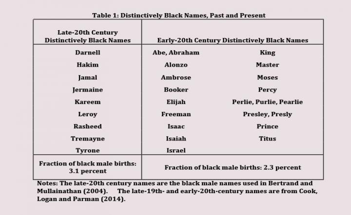 Historical Black Names