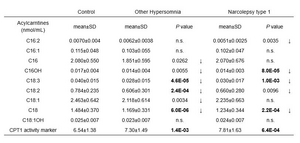 Table 1. Levels of long-chain acylcarnitine