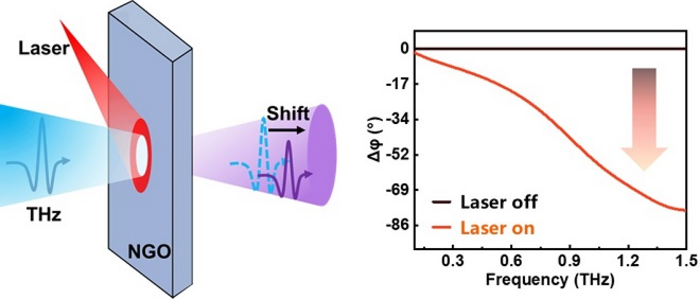 A Novel Terahertz Phase Modulator Developed on the Basis of NdGaO3 Single Crystals