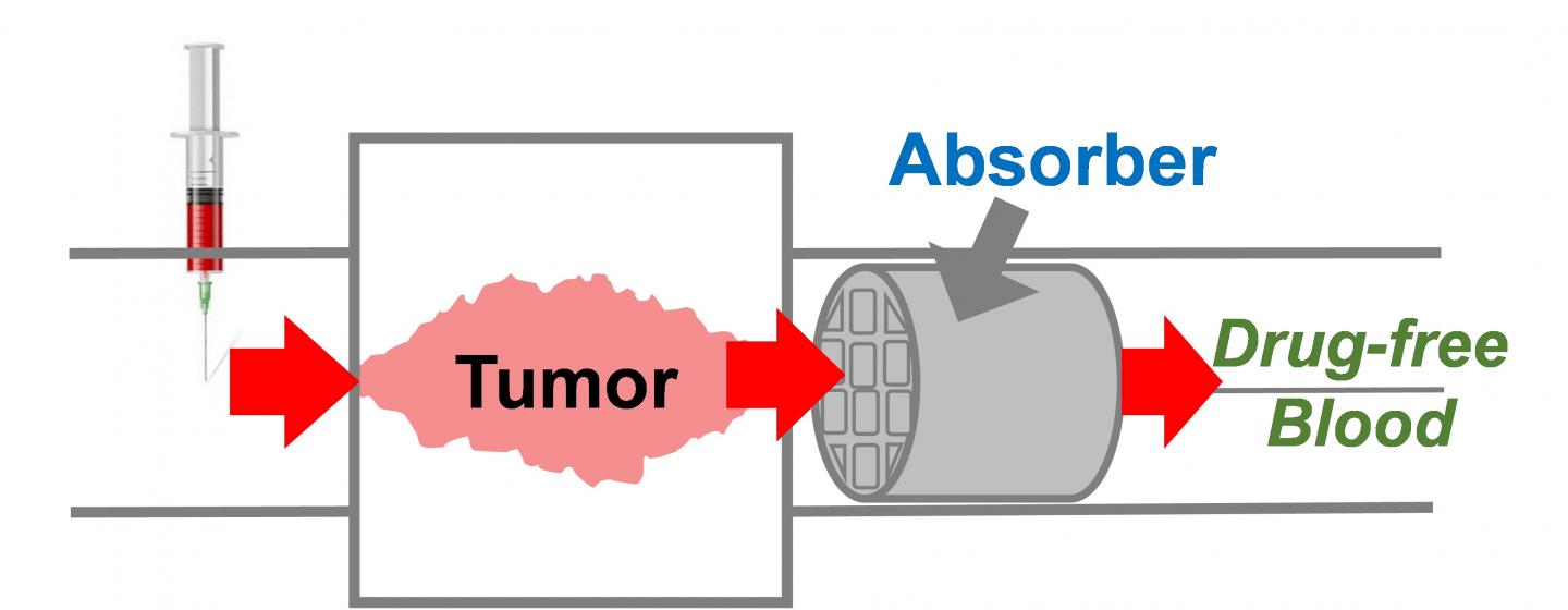 Capturing Chemotherapy Drugs before They Can Cause Side Effects