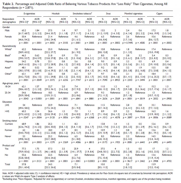 Young Adults Believe Hookah, E-Cigs Are Safer Than Cigarettes