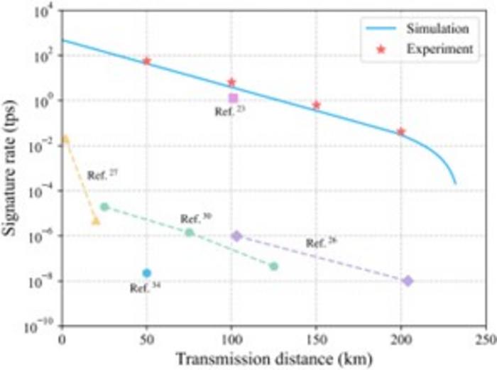 Figure | (2) Simulation and experimental signature rates under different transmission distances.